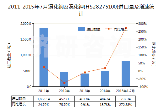 2011-2015年7月溴化鈉及溴化鉀(HS28275100)進(jìn)口量及增速統(tǒng)計(jì)